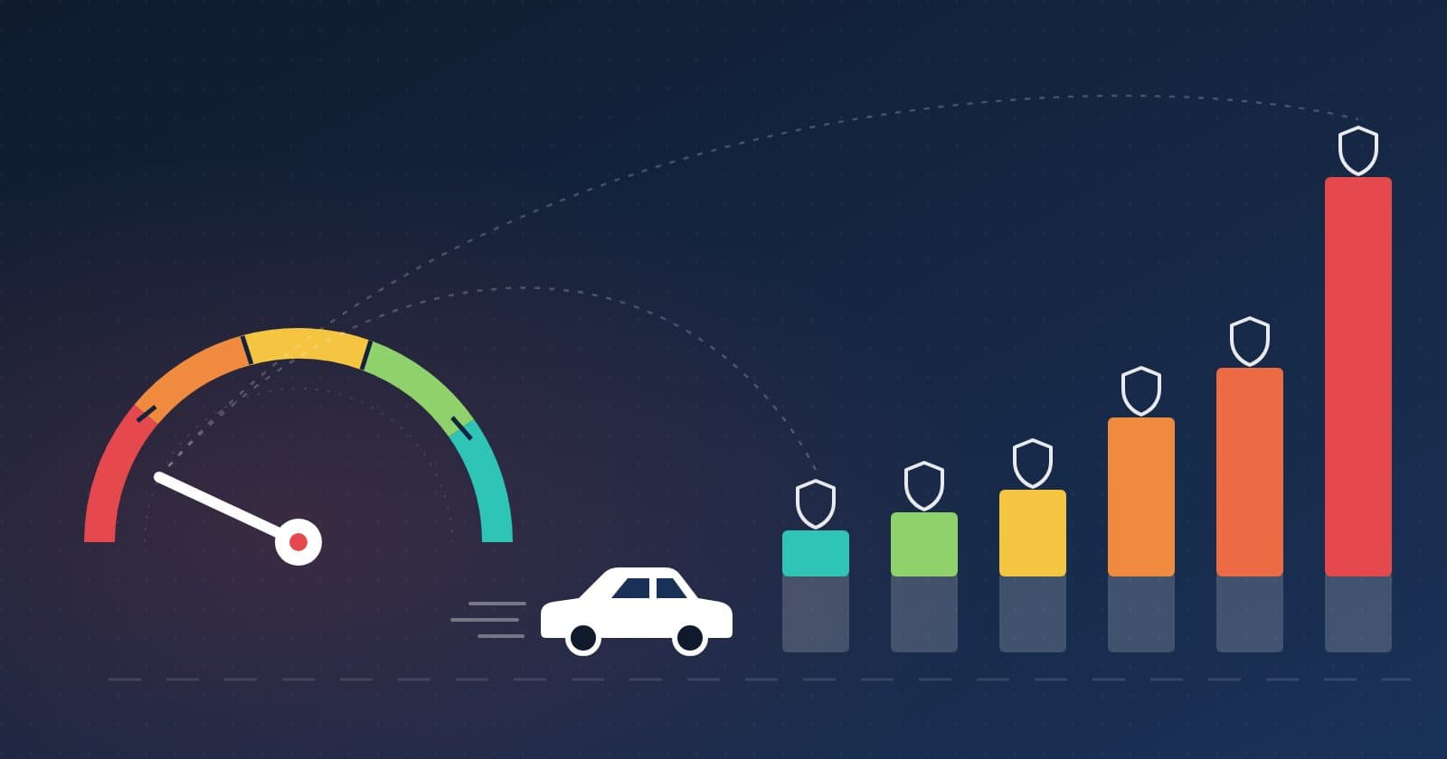Gauge and rising bars showing how bad credit raises car insurance
